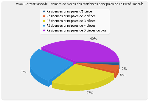 Nombre de pièces des résidences principales de La Ferté-Imbault